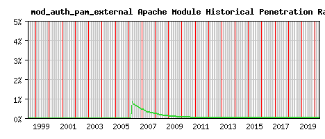 mod_auth_pam_external Module Historical Market Share Graph