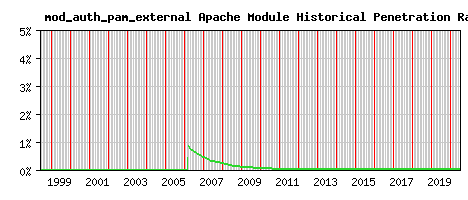 mod_auth_pam_external Module Historical Market Share Graph