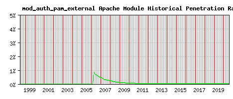 mod_auth_pam_external Module Historical Market Share Graph
