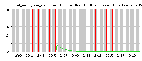 mod_auth_pam_external Module Historical Market Share Graph