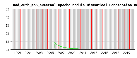 mod_auth_pam_external Module Historical Market Share Graph