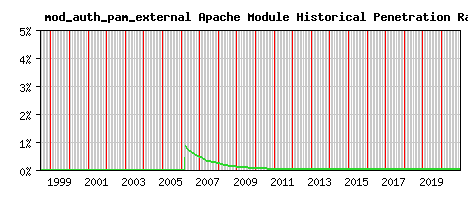 mod_auth_pam_external Module Historical Market Share Graph
