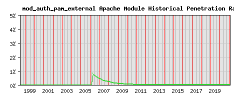 mod_auth_pam_external Module Historical Market Share Graph
