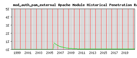 mod_auth_pam_external Module Historical Market Share Graph