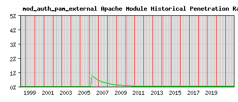 mod_auth_pam_external Module Historical Market Share Graph