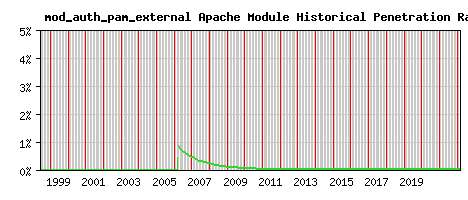 mod_auth_pam_external Module Historical Market Share Graph