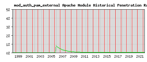 mod_auth_pam_external Module Historical Market Share Graph