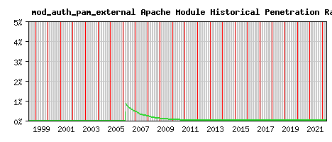mod_auth_pam_external Module Historical Market Share Graph