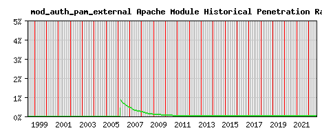mod_auth_pam_external Module Historical Market Share Graph
