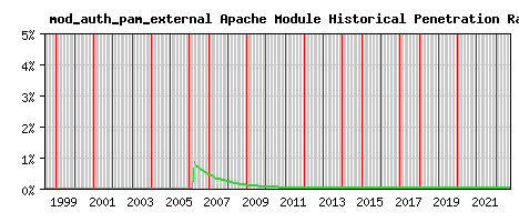 mod_auth_pam_external Module Historical Market Share Graph