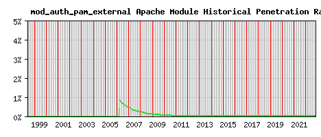 mod_auth_pam_external Module Historical Market Share Graph
