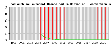 mod_auth_pam_external Module Historical Market Share Graph