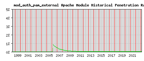 mod_auth_pam_external Module Historical Market Share Graph