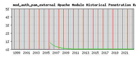 mod_auth_pam_external Module Historical Market Share Graph