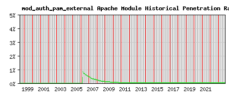 mod_auth_pam_external Module Historical Market Share Graph