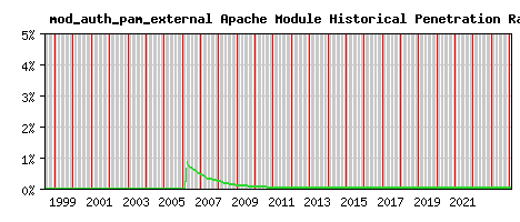 mod_auth_pam_external Module Historical Market Share Graph