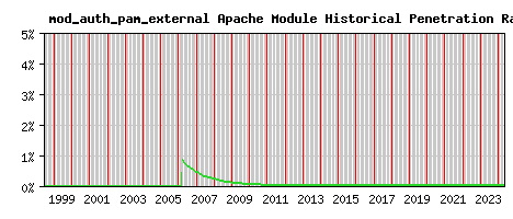 mod_auth_pam_external Module Historical Market Share Graph