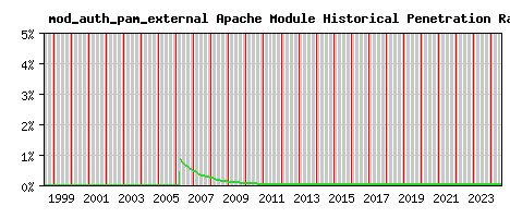 mod_auth_pam_external Module Historical Market Share Graph