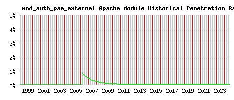 mod_auth_pam_external Module Historical Market Share Graph