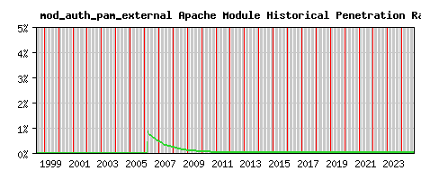 mod_auth_pam_external Module Historical Market Share Graph