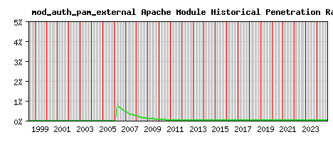 mod_auth_pam_external Module Historical Market Share Graph