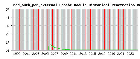 mod_auth_pam_external Module Historical Market Share Graph