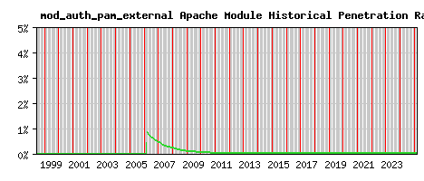 mod_auth_pam_external Module Historical Market Share Graph