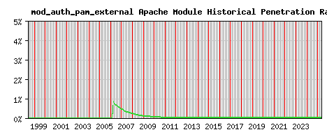 mod_auth_pam_external Module Historical Market Share Graph