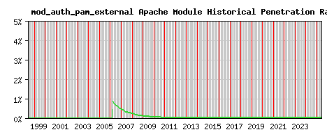 mod_auth_pam_external Module Historical Market Share Graph