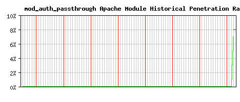 mod_auth_passthrough Module Historical Market Share Graph