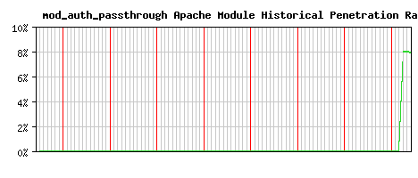 mod_auth_passthrough Module Historical Market Share Graph