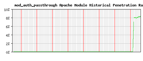 mod_auth_passthrough Module Historical Market Share Graph