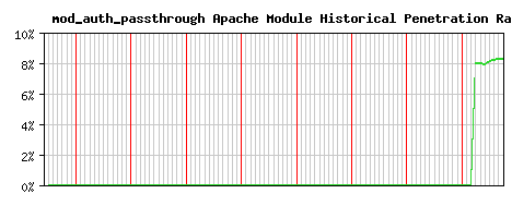 mod_auth_passthrough Module Historical Market Share Graph