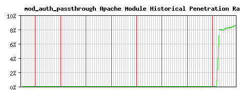 mod_auth_passthrough Module Historical Market Share Graph