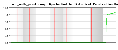 mod_auth_passthrough Module Historical Market Share Graph