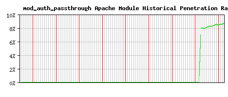mod_auth_passthrough Module Historical Market Share Graph