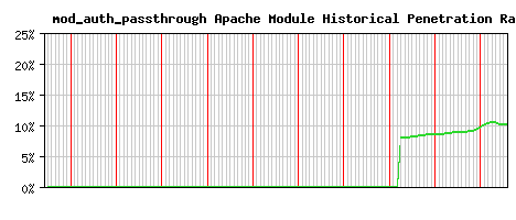mod_auth_passthrough Module Historical Market Share Graph