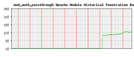 mod_auth_passthrough Module Historical Market Share Graph