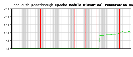 mod_auth_passthrough Module Historical Market Share Graph
