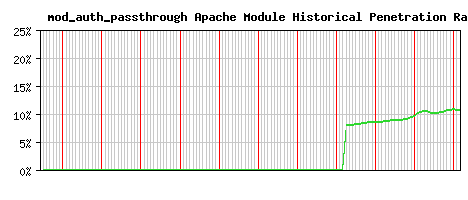mod_auth_passthrough Module Historical Market Share Graph