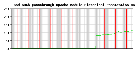 mod_auth_passthrough Module Historical Market Share Graph