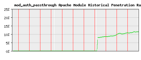 mod_auth_passthrough Module Historical Market Share Graph
