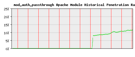 mod_auth_passthrough Module Historical Market Share Graph