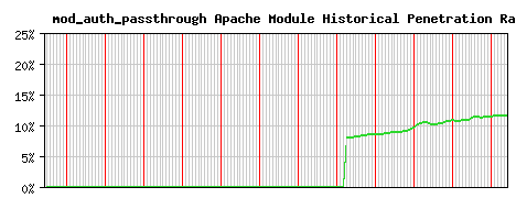 mod_auth_passthrough Module Historical Market Share Graph