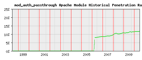 mod_auth_passthrough Module Historical Market Share Graph
