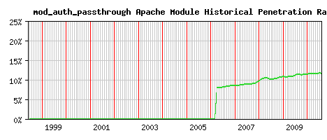 mod_auth_passthrough Module Historical Market Share Graph
