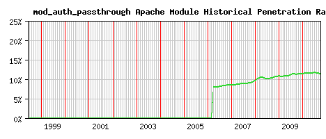 mod_auth_passthrough Module Historical Market Share Graph