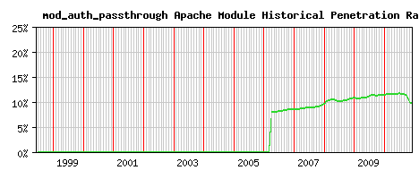 mod_auth_passthrough Module Historical Market Share Graph
