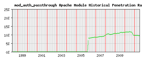 mod_auth_passthrough Module Historical Market Share Graph