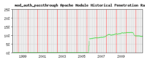 mod_auth_passthrough Module Historical Market Share Graph